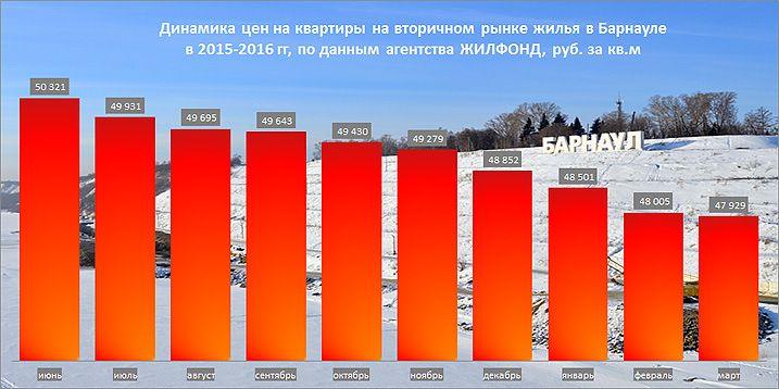 анализ цен на квартиры и недвижимость в Барнауле