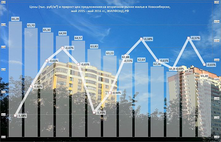 анализ рынка недвижимости новосибирска