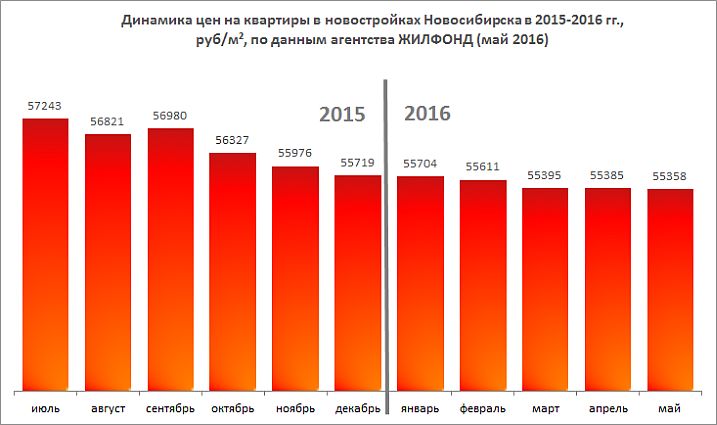 анализ цен на новостройки в новосибирске