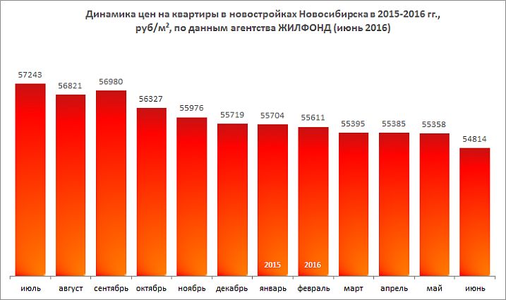 анализ цен на новостройки в новосибирске