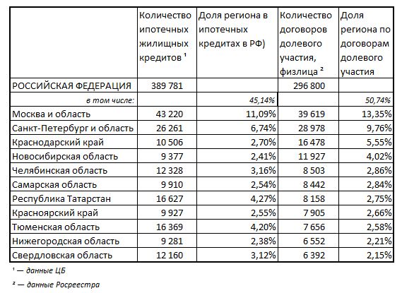 статистика сделок по недвижимости и ипотечному кредитованию в россии в 2016 году