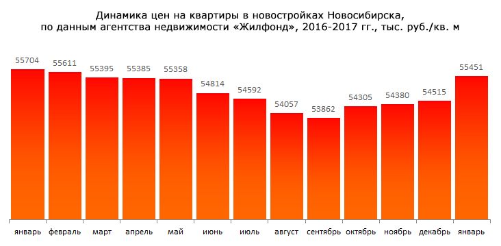 Цены на новостройки в январе 2017 г. в Новосибирске