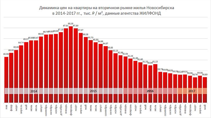 Цены на жильё в Новосибирске